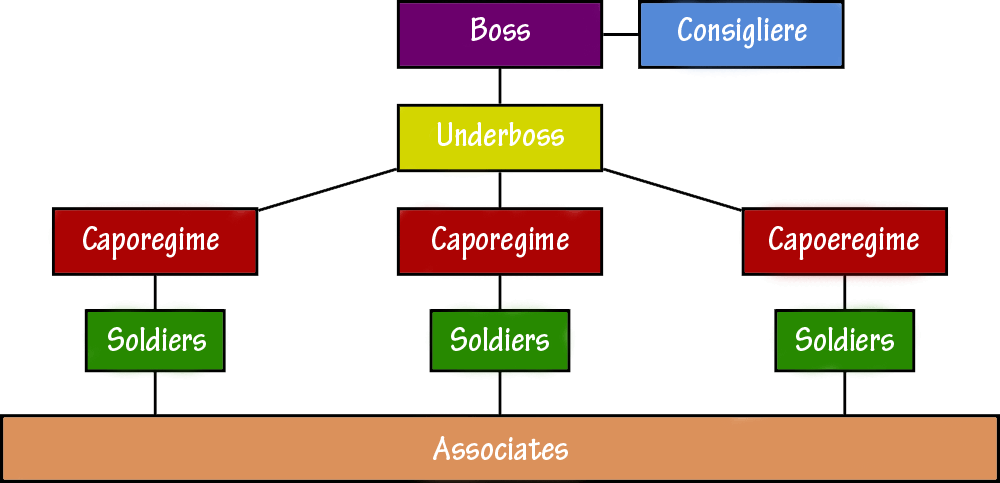 Mafia Organization - Mafia Organization